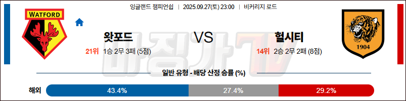 2025-09-27 잉글랜드 챔피언쉽 왓포드 헐 시티 AFC 해외축구분석 무료중계 스포츠분석 관련 이미지