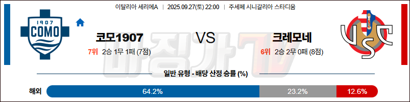 2025-09-27 세리에 A 코모 1907 크레모네 해외축구분석 무료중계 스포츠분석 관련 이미지