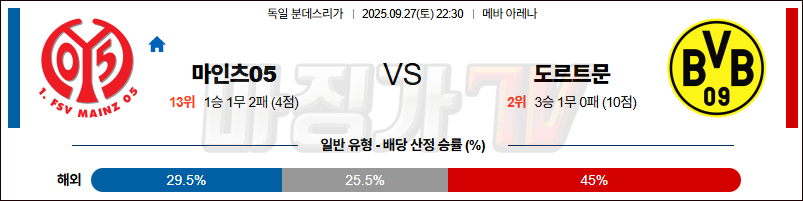 2025-09-27 분데스리가 마인츠 보루시아 도르트문트 해외축구분석 무료중계 스포츠분석 관련 이미지