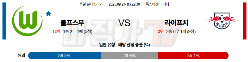 2025-09-27 분데스리가 VfL 볼프스부르크 RB 라이프치히 해외축구분석 무료중계 스포츠분석 관련 이미지