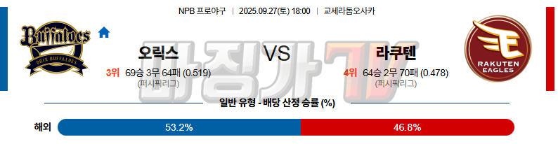 2025-09-27 NPB 오릭스 라쿠텐 KBO/NPB분석 무료중계 스포츠분석 관련 이미지