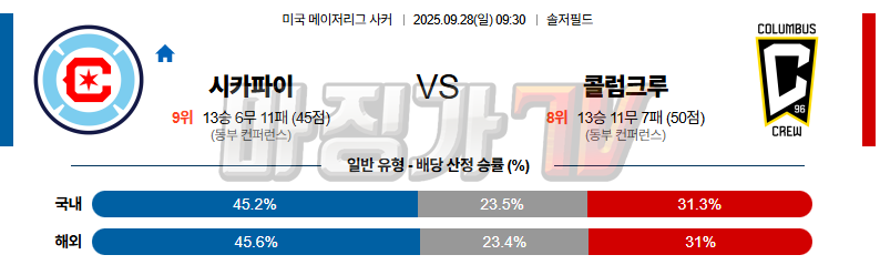 2025-09-28 메이저리그사커 시카고 파이어 콜럼버스 크루 해외축구분석 무료중계 스포츠분석 관련 이미지