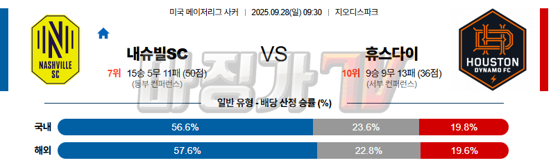 2025-09-28 메이저리그사커 내슈빌 SC 휴스턴 다이너모 FC 해외축구분석 무료중계 스포츠분석 관련 이미지