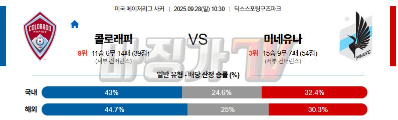 2025-09-28 메이저리그사커 콜로라도 라피즈 미네소타 유나이티드 FC 해외축구분석 무료중계 스포츠분석 관련 이미지