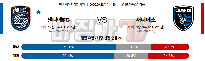 2025-09-28 메이저리그사커 샌디에고FC 산호세 어스퀘이크 해외축구분석 무료중계 스포츠분석 관련 이미지