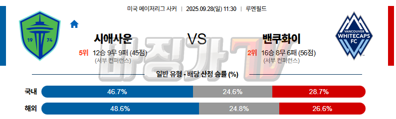 2025-09-28 메이저리그사커 시애틀 사운더스 FC 밴쿠버 화이트캡스 FC 해외축구분석 무료중계 스포츠분석 관련 이미지