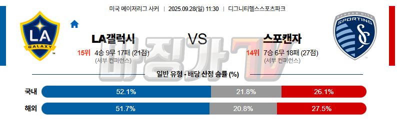 2025-09-28 메이저리그사커 LA 갤럭시 스포팅 캔자스시티 해외축구분석 무료중계 스포츠분석 관련 이미지