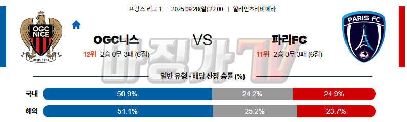 2025-09-28 리그앙 OGC 니스 파리FC 해외축구분석 무료중계 스포츠분석 관련 이미지