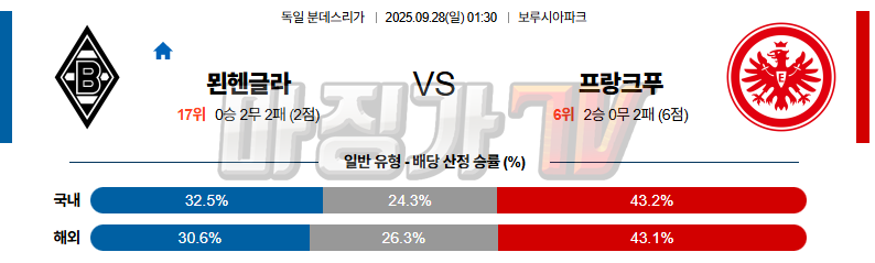 2025-09-28 분데스리가 묀헨글라트바흐 프랑크푸르트 해외축구분석 무료중계 스포츠분석 관련 이미지
