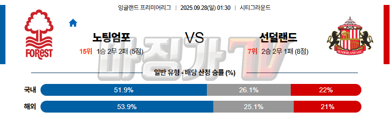 2025-09-28 프리미어리그 노팅엄 포레스트 선덜랜드 AFC 해외축구분석 무료중계 스포츠분석 관련 이미지