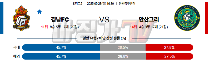 2025-09-28 K리그 2 경남 FC 안산 그리너스 FC K리그/J리그분석 무료중계 스포츠분석 관련 이미지
