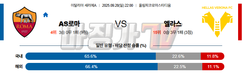 2025-09-28 세리에 A AS 로마 엘라스 베로나 FC 해외축구분석 무료중계 스포츠분석 관련 이미지