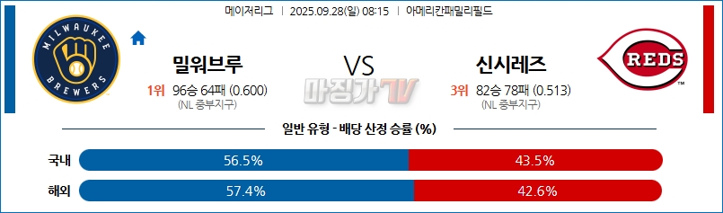 2025-09-28 MLB 밀워키 신시내티 MLB분석 무료중계 스포츠분석 관련 이미지