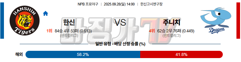 2025-09-28 NPB 한신 주니치 KBO/NPB분석 무료중계 스포츠분석 관련 이미지