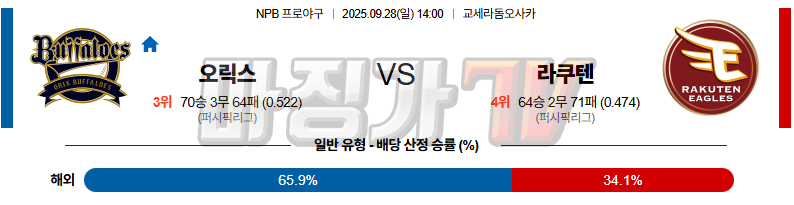 2025-09-28 NPB 오릭스 라쿠텐 KBO/NPB분석 무료중계 스포츠분석 관련 이미지
