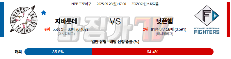 2025-09-28 NPB 지바롯데 니혼햄 KBO/NPB분석 무료중계 스포츠분석 관련 이미지