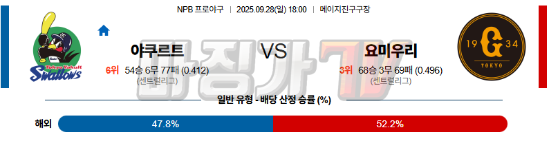 2025-09-28 NPB 야쿠르트 요미우리 KBO/NPB분석 무료중계 스포츠분석 관련 이미지