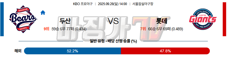 2025-09-28 KBO 두산 롯데 KBO/NPB분석 무료중계 스포츠분석 관련 이미지