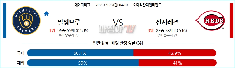 2025-09-29 MLB 밀워키 신시내티 MLB분석 무료중계 스포츠분석 관련 이미지