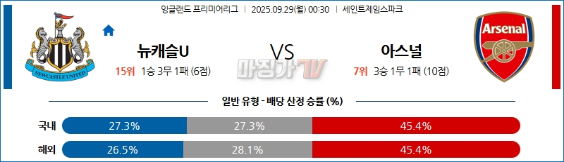 2025-09-29 프리미어리그 뉴캐슬 유나이티드 아스널 해외축구분석 무료중계 스포츠분석 관련 이미지