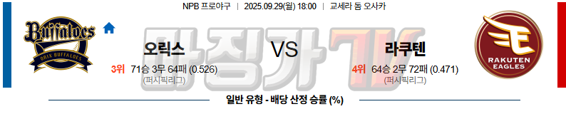 2025-09-29 NPB 오릭스 라쿠텐 KBO/NPB분석 무료중계 스포츠분석 관련 이미지