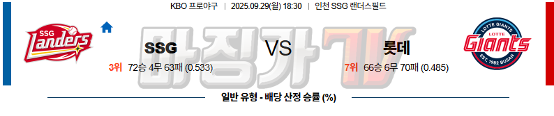 2025-09-29 KBO SSG 롯데 KBO/NPB분석 무료중계 스포츠분석 관련 이미지