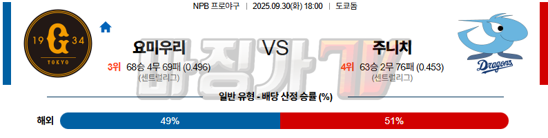 2025-09-30 NPB 요미우리 주니치 KBO/NPB분석 무료중계 스포츠분석 관련 이미지