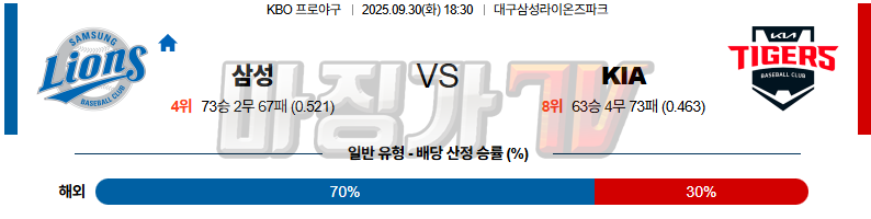2025-09-30 KBO 삼성 KIA KBO/NPB분석 무료중계 스포츠분석 관련 이미지