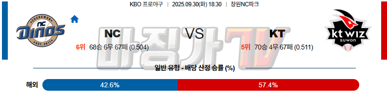 2025-09-30 KBO NC KT KBO/NPB분석 무료중계 스포츠분석 관련 이미지