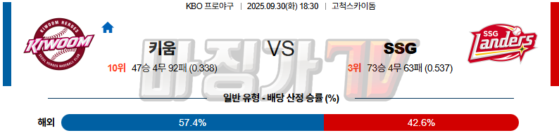 2025-09-30 KBO 키움 SSG KBO/NPB분석 무료중계 스포츠분석 관련 이미지