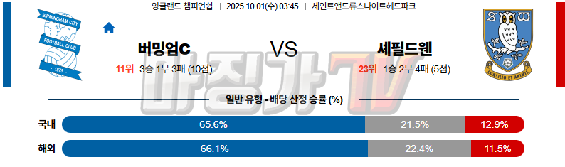 2025-10-01 UEFA 챔피언스리그 버밍엄시티 셰필드 웬즈데이 해외축구분석 무료중계 스포츠분석 관련 이미지