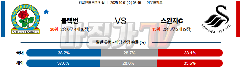 2025-10-01 UEFA 챔피언스리그 블랙번 로버스 스완지 시티 해외축구분석 무료중계 스포츠분석 관련 이미지