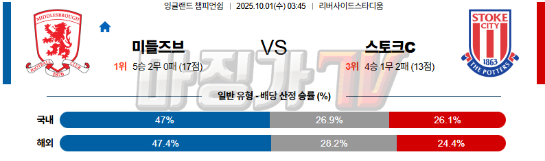 2025-10-01 잉글랜드 챔피언쉽 미들즈브러 FC 스토크 시티 해외축구분석 무료중계 스포츠분석 관련 이미지