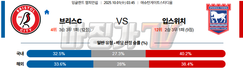 2025-10-01 잉글랜드 챔피언쉽 브리스톨 시티 FC 입스위치 타운 해외축구분석 무료중계 스포츠분석 관련 이미지