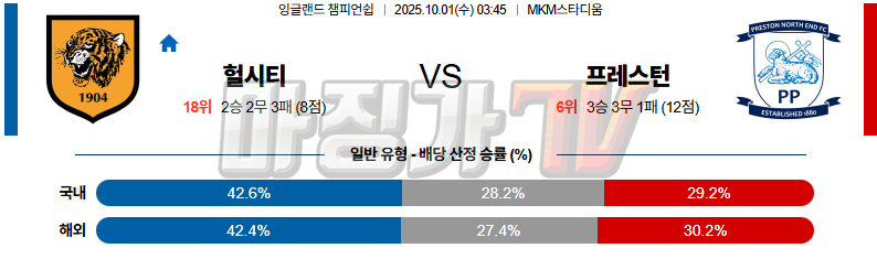 2025-10-01 잉글랜드 챔피언쉽 헐 시티 AFC 프레스턴 라이온스 해외축구분석 무료중계 스포츠분석 관련 이미지
