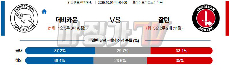 2025-10-01 UEFA 챔피언스리그 더비 카운티 찰튼 해외축구분석 무료중계 스포츠분석 관련 이미지