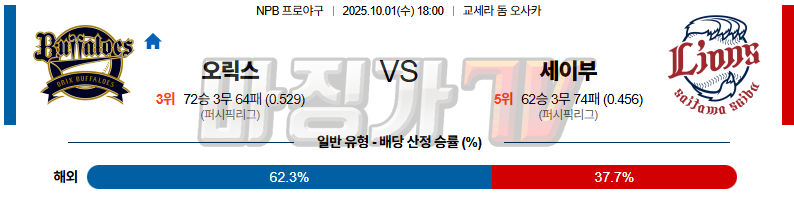 2025-10-01 NPB 오릭스 세이부 KBO/NPB분석 무료중계 스포츠분석 관련 이미지