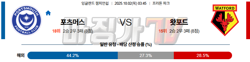 2025-10-02 잉글랜드 챔피언쉽 포츠머스 FC 왓포드 해외축구분석 무료중계 스포츠분석 관련 이미지