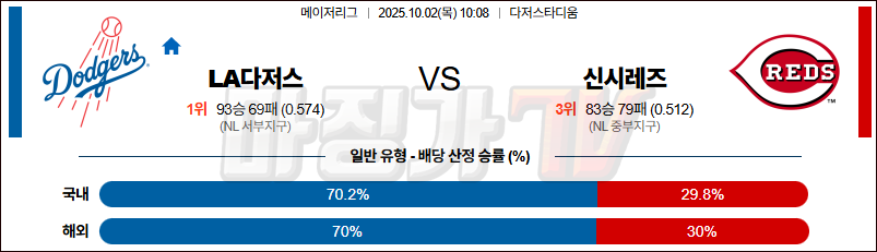 2025-10-02 MLB LA다저스 신시내티 MLB분석 무료중계 스포츠분석 관련 이미지