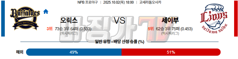 2025-10-02 NPB 오릭스 세이부 KBO/NPB분석 무료중계 스포츠분석 관련 이미지