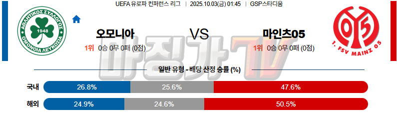 2025-10-03 UEFA 유로파컨퍼런스리 AC 오모니아 마인츠 해외축구분석 무료중계 스포츠분석 관련 이미지