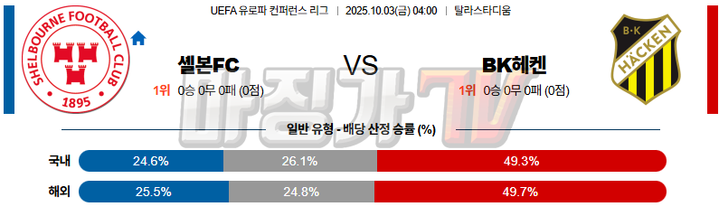 2025-10-03 UEFA 유로파컨퍼런스리 쉘본 BK헤켄 해외축구분석 무료중계 스포츠분석 관련 이미지