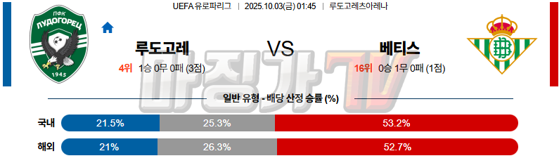 2025-10-03 UEFA 유로파리그 PFC 루도고레츠 라즈그라드 레알 베티스 해외축구분석 무료중계 스포츠분석 관련 이미지