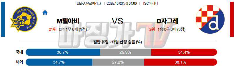 2025-10-03 UEFA 유로파리그 마카비 텔아비브 디나모 자그레브 해외축구분석 무료중계 스포츠분석 관련 이미지
