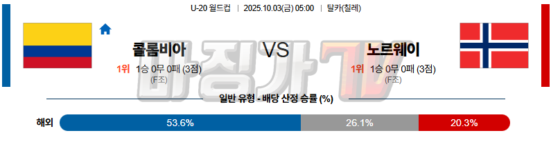 2025-10-03 U-20 월드컵 콜롬비아 노르웨이 해외축구분석 무료중계 스포츠분석 관련 이미지
