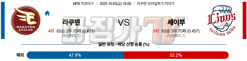 2025-10-03 NPB 라쿠텐 세이부 KBO/NPB분석 무료중계 스포츠분석 관련 이미지