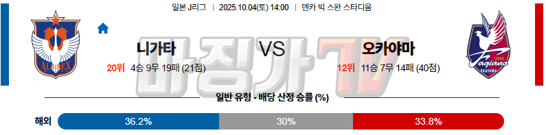 2025-10-04 J리그 1 알비렉스 니가타 파지아노 오카야마 K리그/J리그분석 무료중계 스포츠분석 관련 이미지
