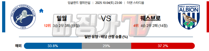 2025-10-04 잉글랜드 챔피언쉽 밀월 FC 웨스트 브로미치 앨비언 해외축구분석 무료중계 스포츠분석 관련 이미지