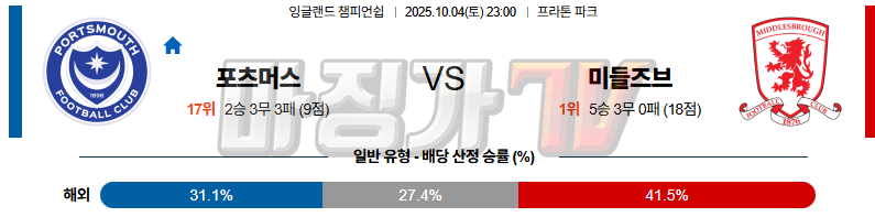2025-10-04 잉글랜드 챔피언쉽 포츠머스 FC 미들즈브러 FC 해외축구분석 무료중계 스포츠분석 관련 이미지