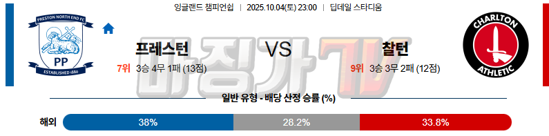 2025-10-04 잉글랜드 챔피언쉽 프레스턴 라이온스 찰튼 해외축구분석 무료중계 스포츠분석 관련 이미지